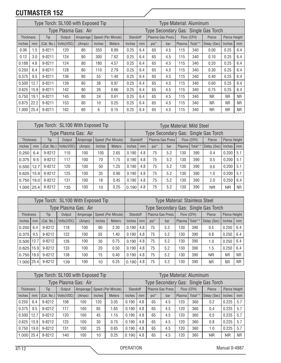 Cutmaster 152 | Tweco 152 CutMaster User Manual | Page 44 / 84