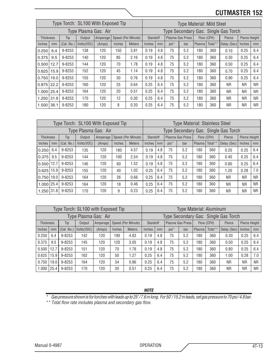 Cutmaster 152 | Tweco 152 CutMaster User Manual | Page 45 / 84