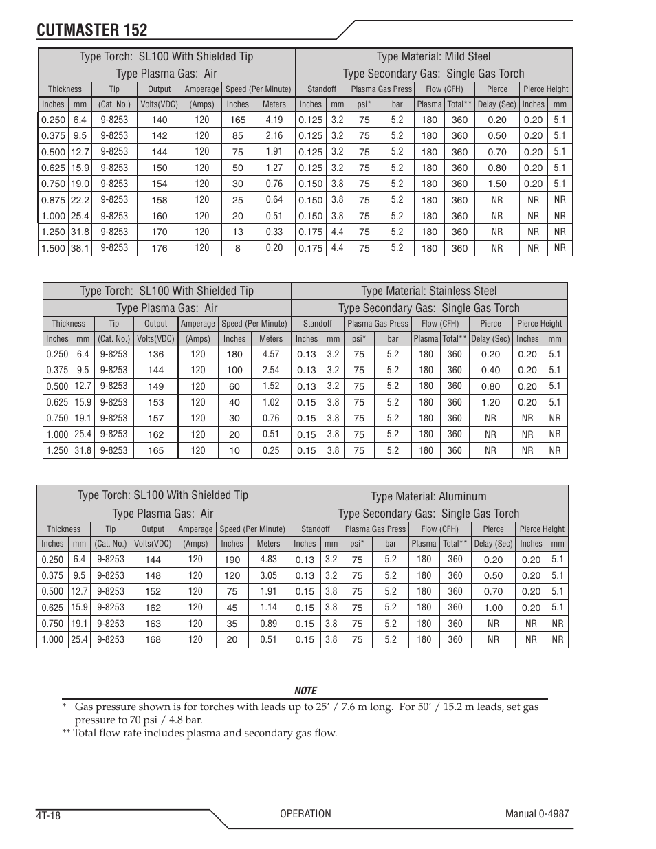 Cutmaster 152 | Tweco 152 CutMaster User Manual | Page 50 / 84