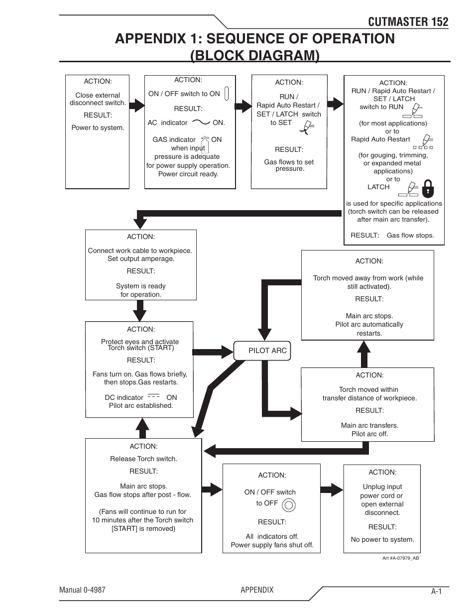 Appendix 1: sequence of operation (block diagram), Appendix 1: sequence of operation, Cutmaster 152 | Tweco 152 CutMaster User Manual | Page 73 / 84