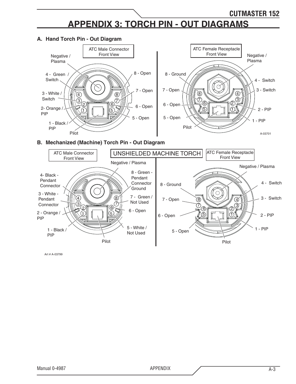 Appendix 3: torch pin - out diagrams, Cutmaster 152, Unshielded machine torch | Tweco 152 CutMaster User Manual | Page 75 / 84