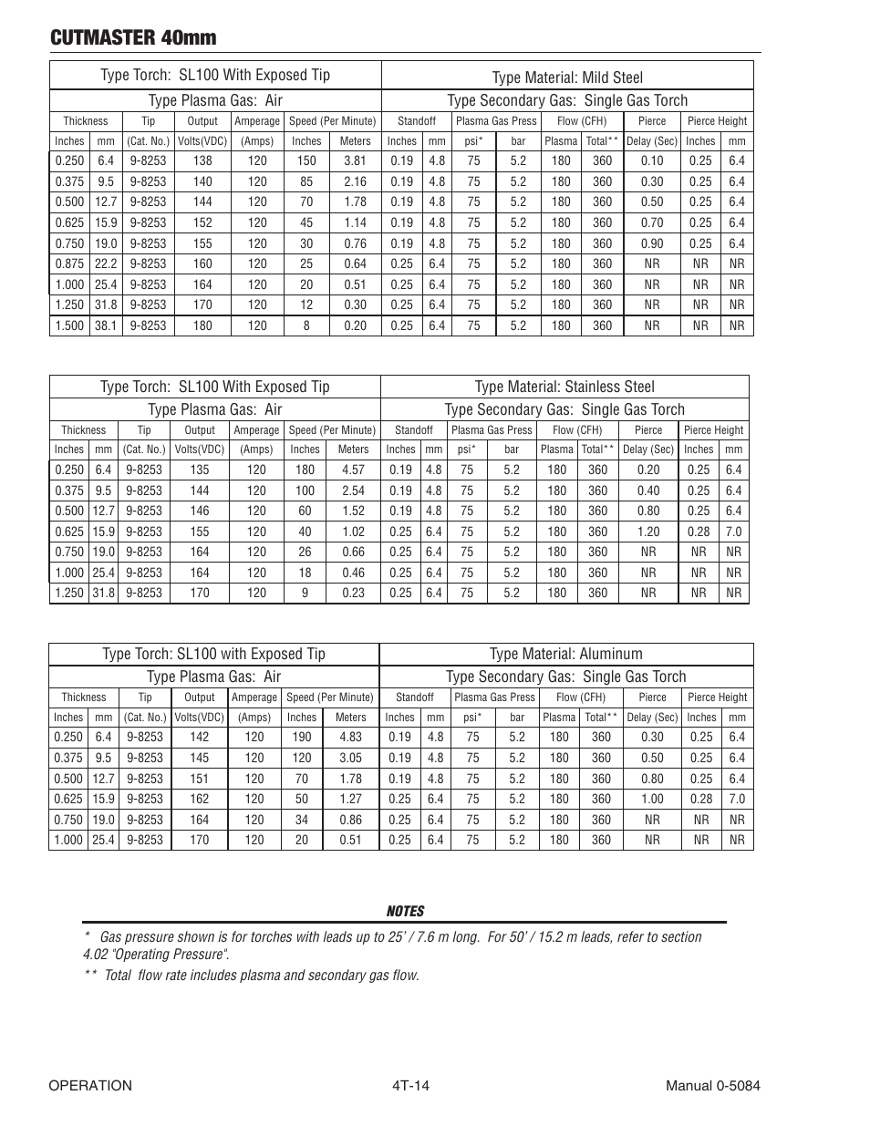 Cutmaster 40mm | Tweco 40mm Cutmaster User Manual | Page 46 / 82