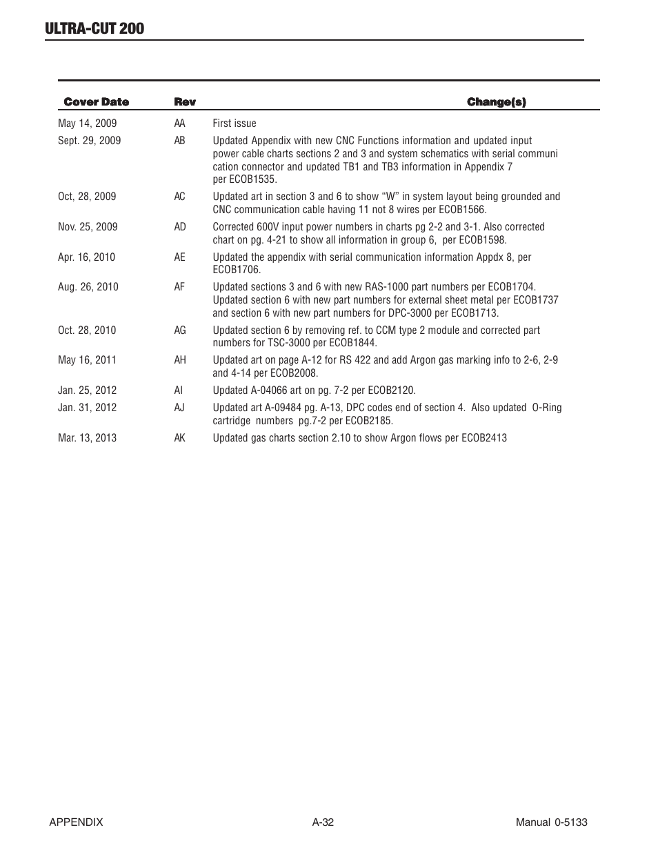 Appendix 14: publication history, Ultra-cut 200 | Tweco 200 Ultra-Cut(March 2013) User Manual | Page 166 / 168