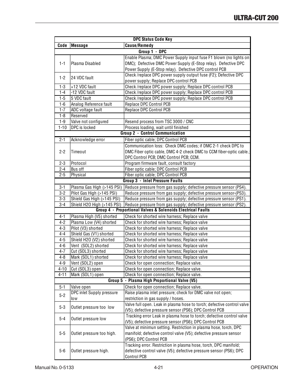 13 dpc-3000 status codes, 13 dpc-3000 status codes -21, Ultra-cut 200 | Tweco 200 Ultra-Cut(March 2013) User Manual | Page 93 / 168