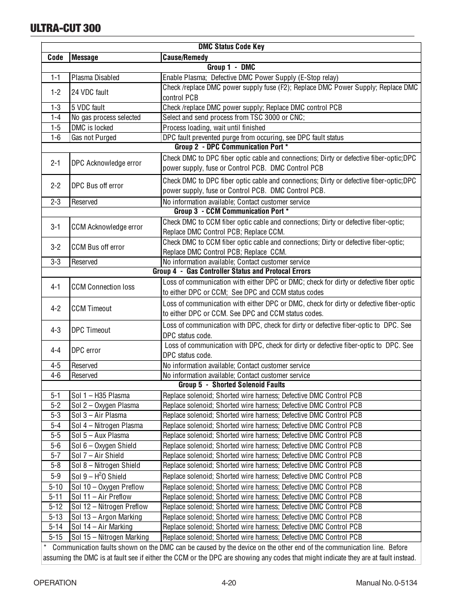 Ultra-cut 300 | Tweco 300 Ultra-Cut(March 2013) User Manual | Page 90 / 166