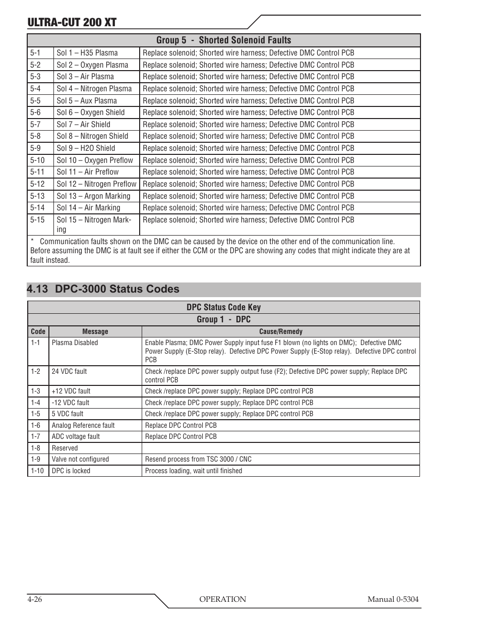 13 dpc-3000 status codes, Dpc-3000 status codes -26, Ultra-cut 200 xt | Tweco 200 XT Ultra-Cut Plasma Cutting System With Automated Gas Control User Manual | Page 96 / 208