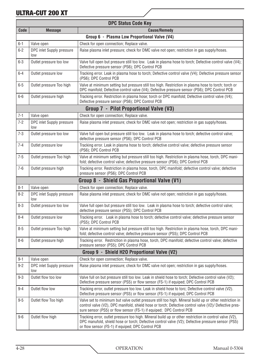 Ultra-cut 200 xt, Group 7 - pilot proportional valve (v3), Group 8 - shield gas proportional valve (v1) | Tweco 200 XT Ultra-Cut Plasma Cutting System With Automated Gas Control User Manual | Page 98 / 208