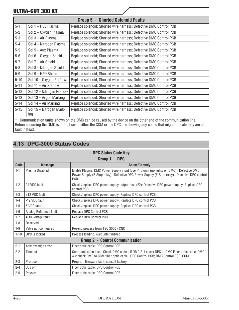 13 dpc-3000 status codes, Dpc-3000 status codes -26, Ultra-cut 300 xt | Tweco 300 XT Ultra-Cut Plasma Cutting System With Automated Gas Control User Manual | Page 98 / 210
