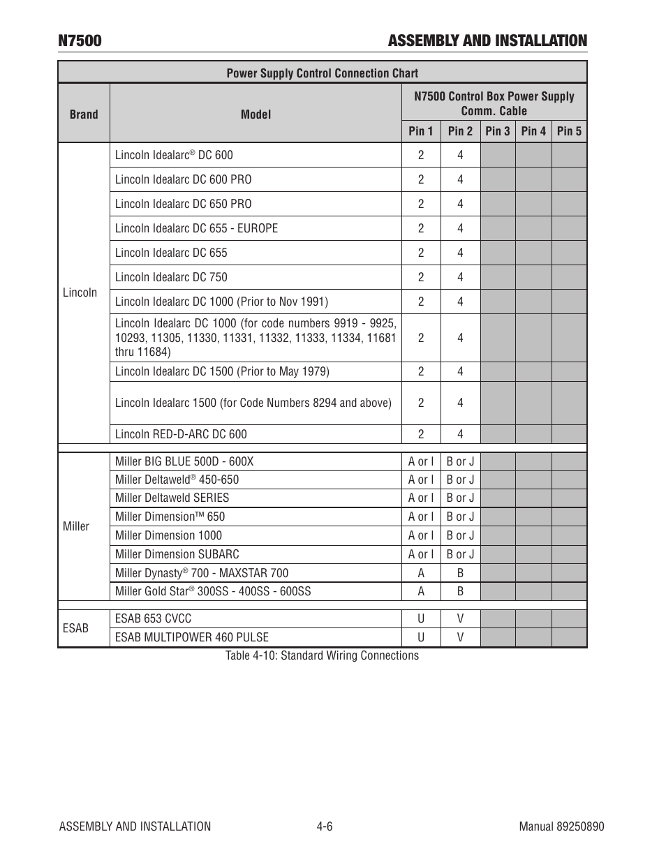 Able 4-10, N7500 assembly and installation | Tweco N7500 User Manual | Page 32 / 64