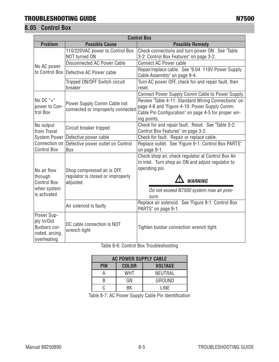 05 control box, 05 control box -5, See "no air flow through control | Box when system is activated" in, Troubleshooting guide n7500 | Tweco N7500 User Manual | Page 53 / 64