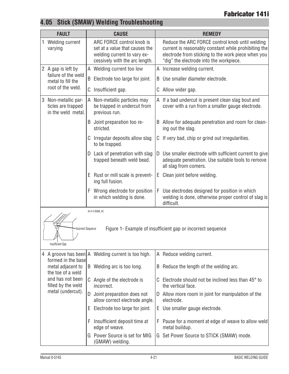 05 stick (smaw) welding troubleshooting, Stick (smaw) welding troubleshooting -21, Fabricator 141i | Tweco 141i Fabricator User Manual | Page 81 / 104