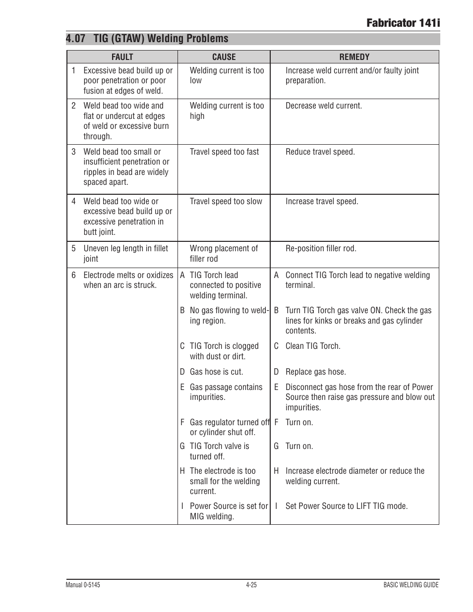 07 tig (gtaw) welding problems, Tig (gtaw) welding problems -25, Fabricator 141i | Tweco 141i Fabricator User Manual | Page 85 / 104