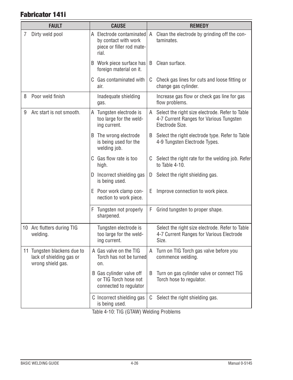 Fabricator 141i | Tweco 141i Fabricator User Manual | Page 86 / 104