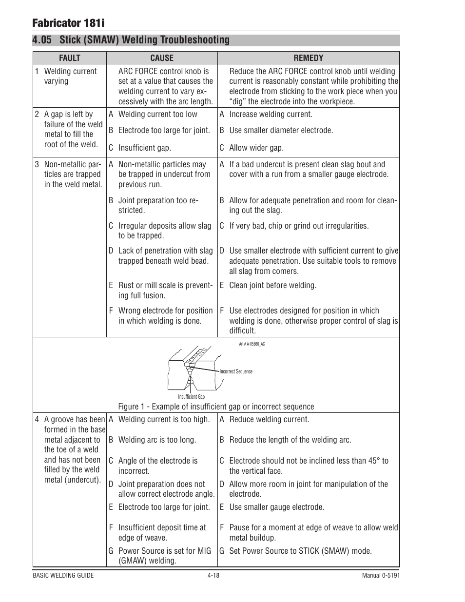 Fabricator 181i, 05 stick (smaw) welding troubleshooting | Tweco 181i Fabricator User Manual | Page 76 / 96