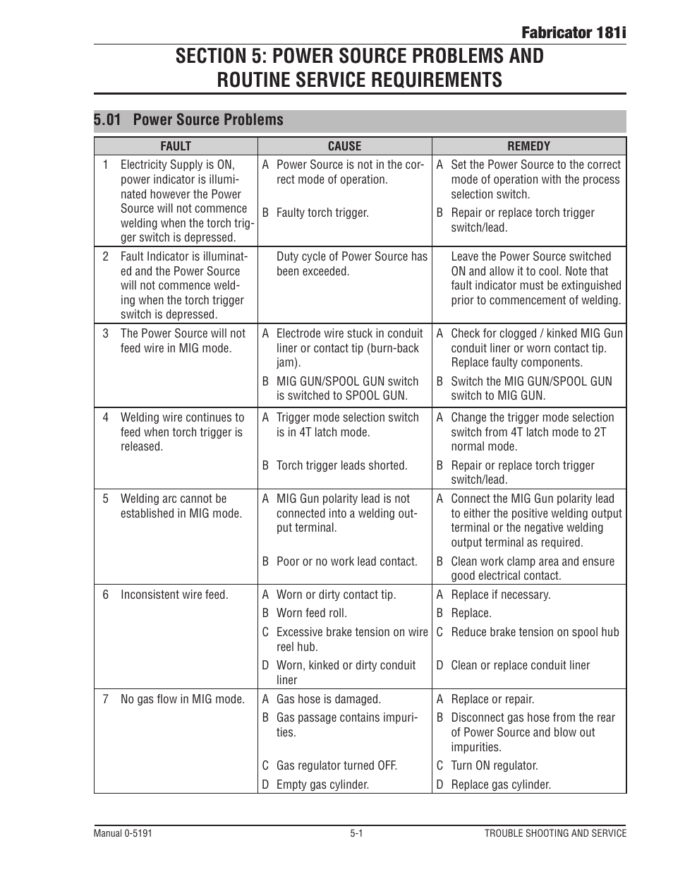 Fabricator 181i, 01 power source problems | Tweco 181i Fabricator User Manual | Page 83 / 96