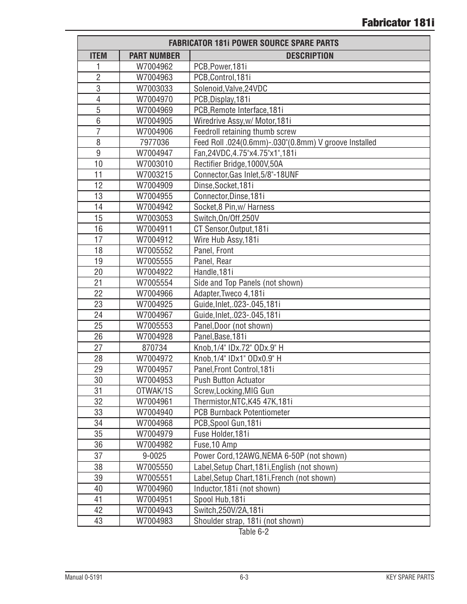 Fabricator 181i | Tweco 181i Fabricator User Manual | Page 91 / 96