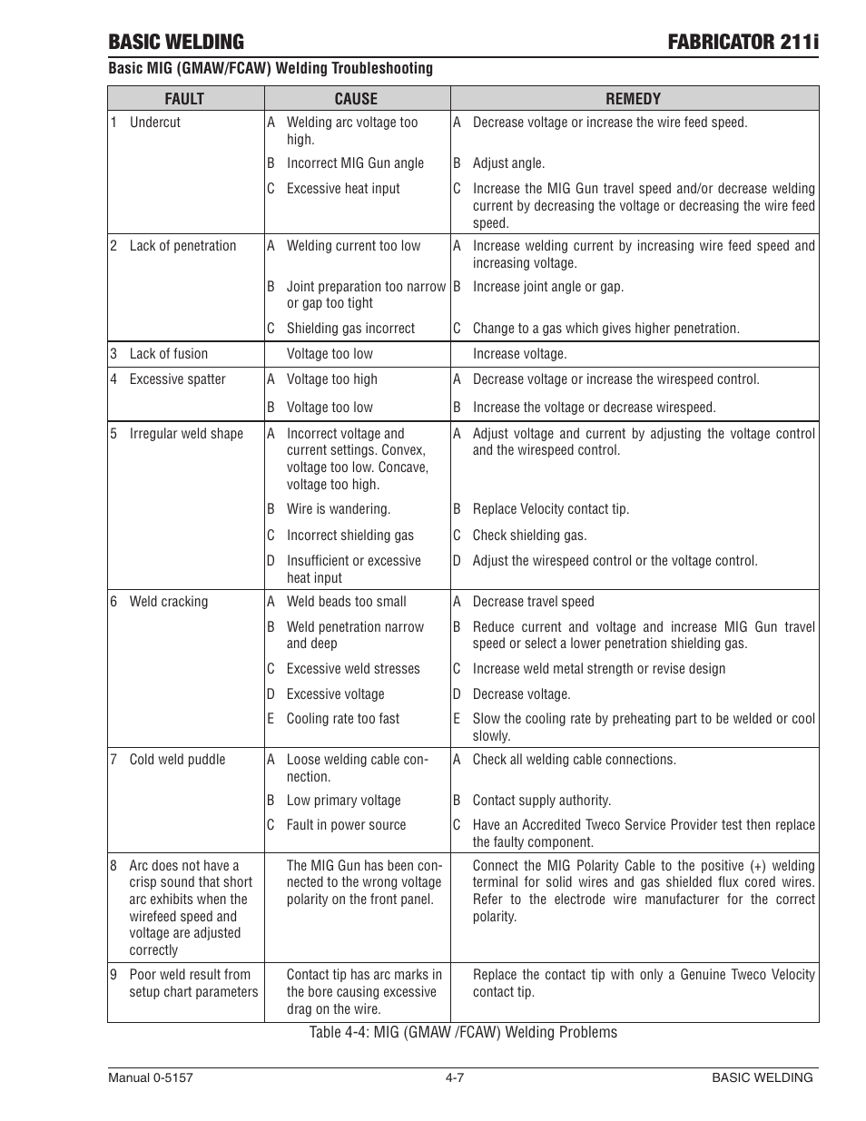 Basic welding fabricator 211i | Tweco 211i Fabricator User Manual | Page 67 / 96