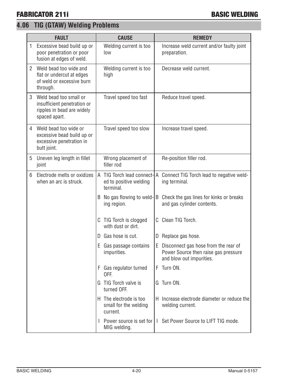 Fabricator 211i basic welding, 06 tig (gtaw) welding problems | Tweco 211i Fabricator User Manual | Page 80 / 96