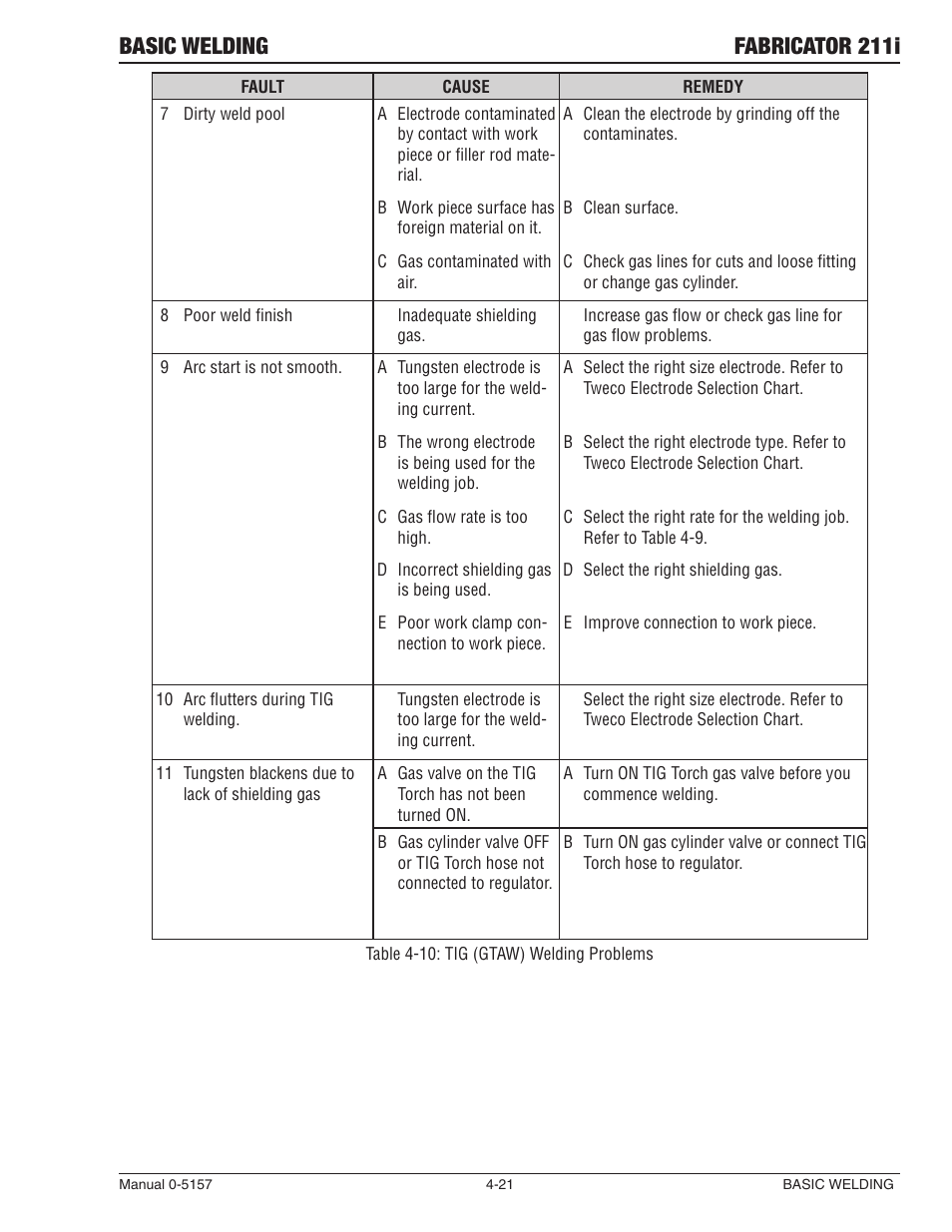 Basic welding fabricator 211i | Tweco 211i Fabricator User Manual | Page 81 / 96