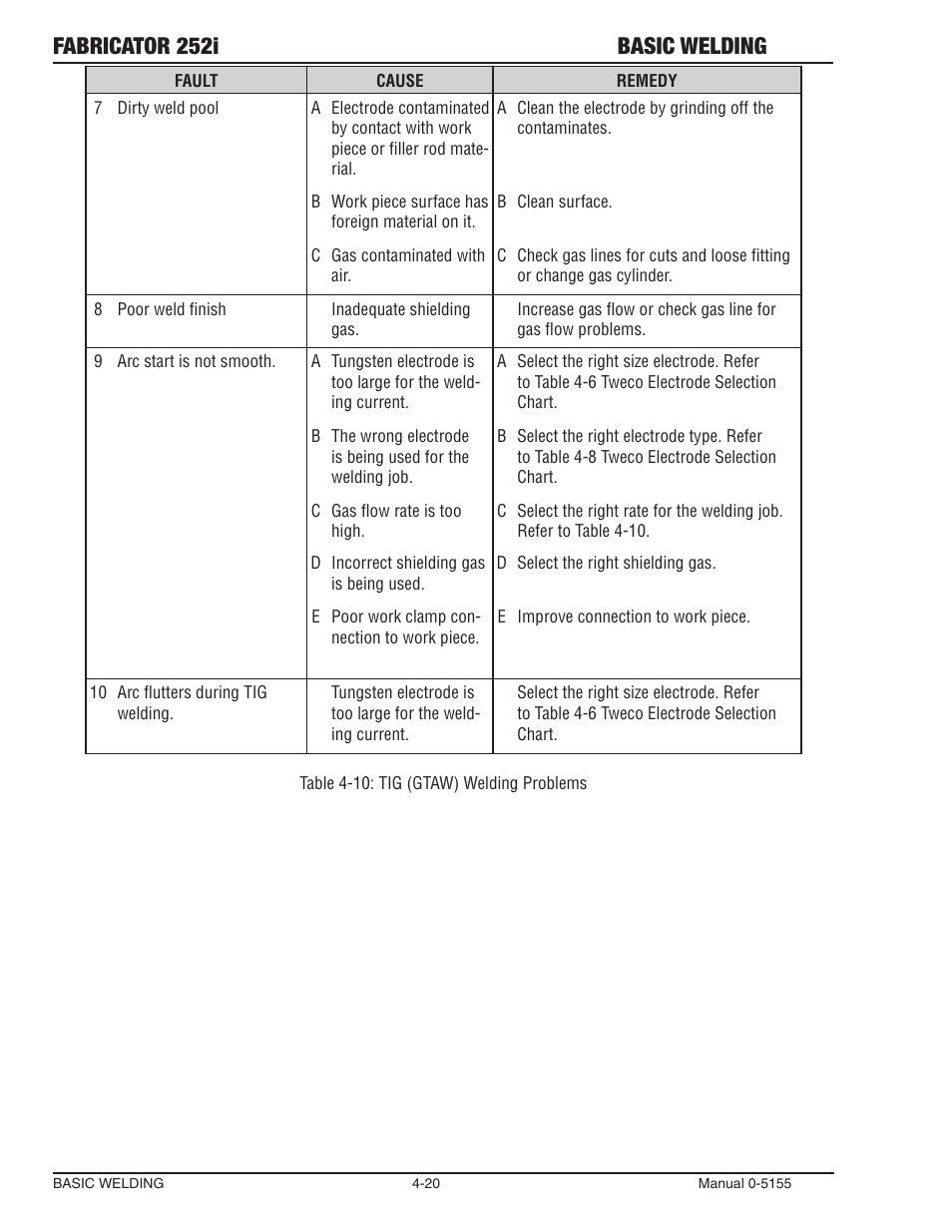 Fabricator 252i basic welding | Tweco 252i Fabricator User Manual | Page 80 / 100