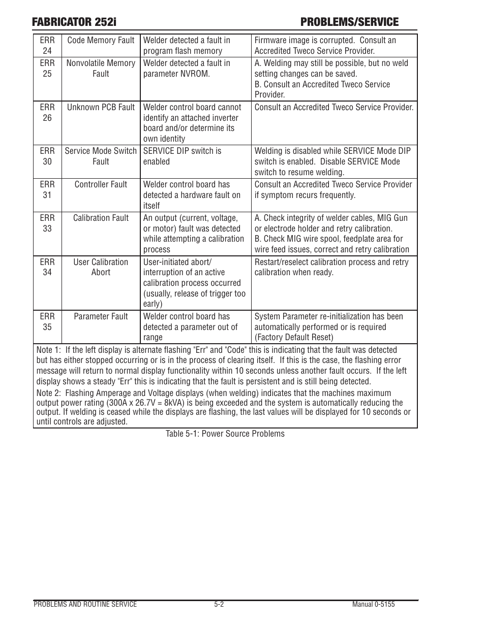 Fabricator 252i problems/service | Tweco 252i Fabricator User Manual | Page 82 / 100