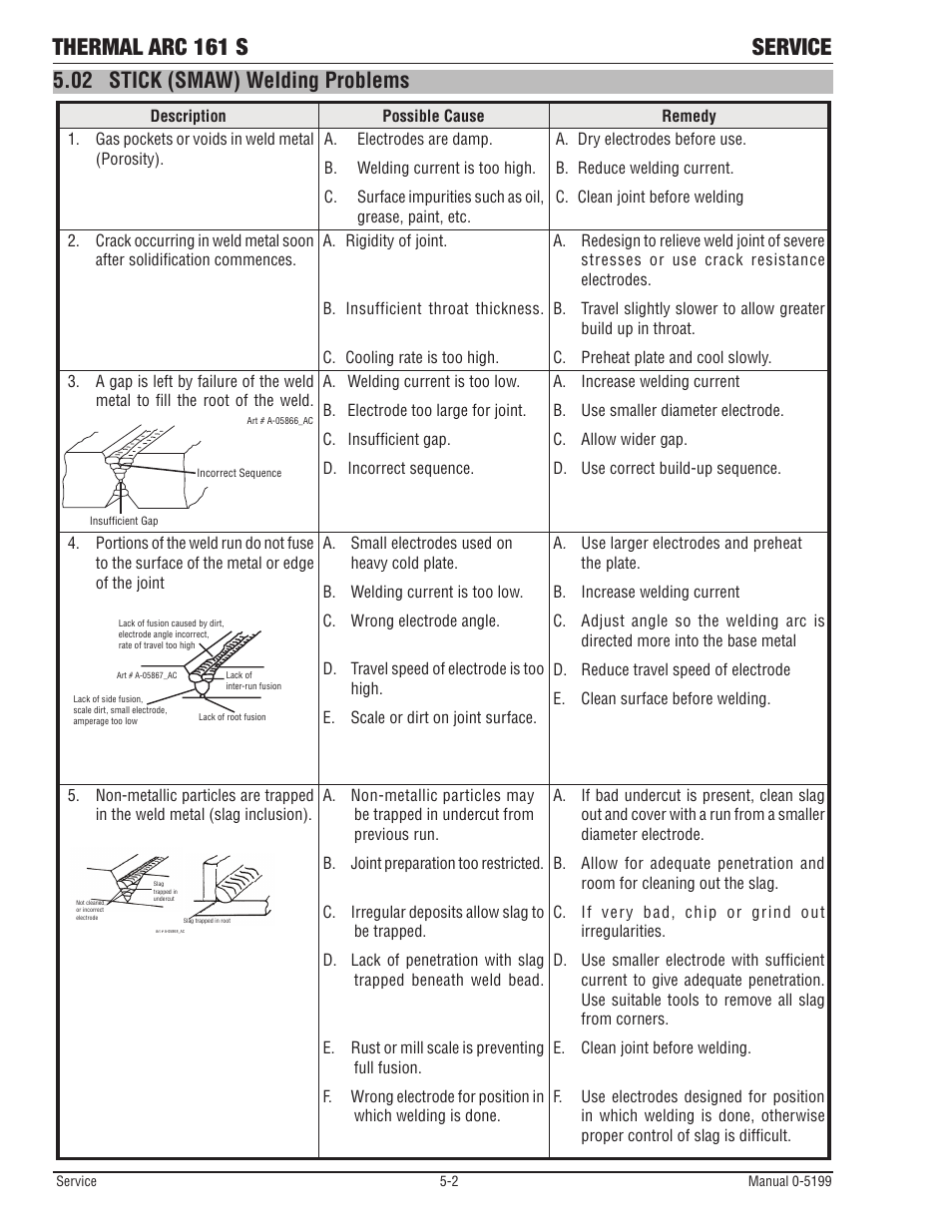 Thermal arc 161 s service, 02 stick (smaw) welding problems | Tweco 161 S Inverter Arc Welder User Manual | Page 42 / 52