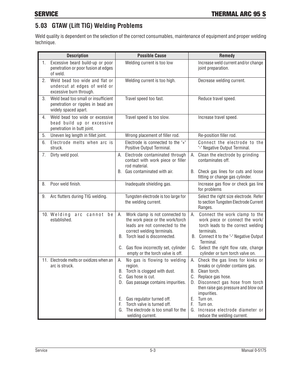 Service thermal arc 95 s, 03 gtaw (lift tig) welding problems | Tweco 95 S Thermal Arc(Nov2010) User Manual | Page 41 / 50