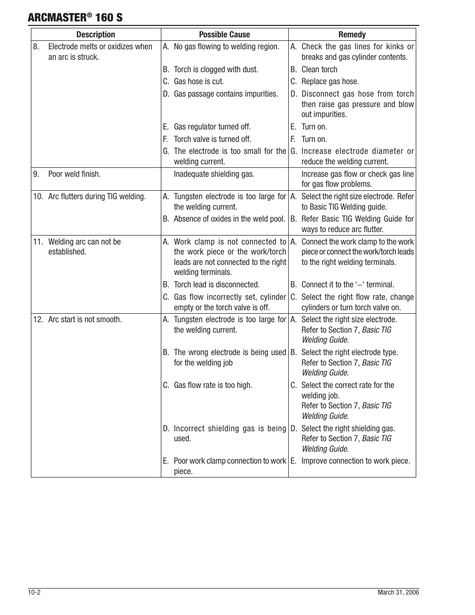 Arcmaster, 160 s | Tweco 160 S Arcmaster User Manual | Page 38 / 54