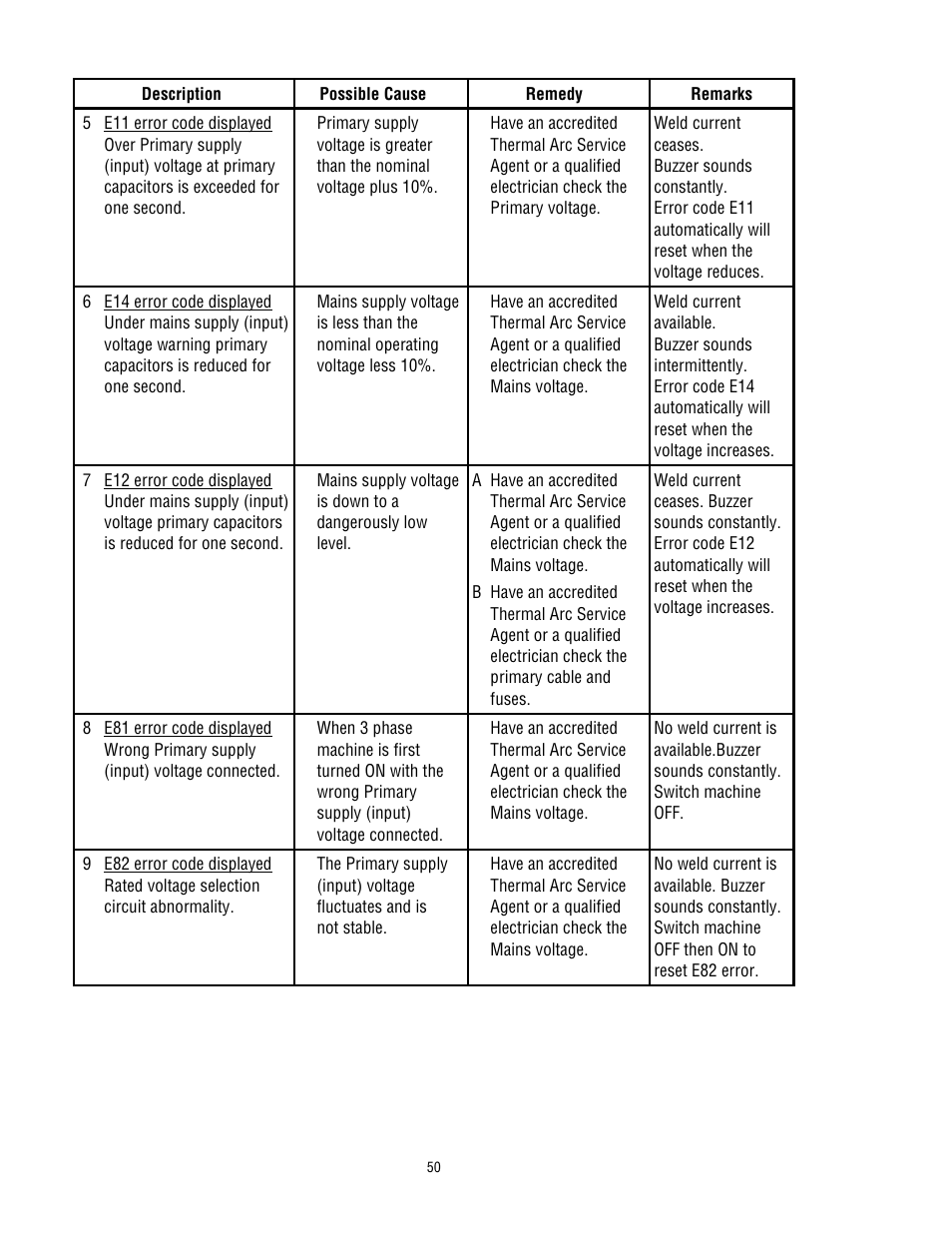 Tweco 200 ACDC Arcmaster(Feb2006) User Manual | Page 56 / 66