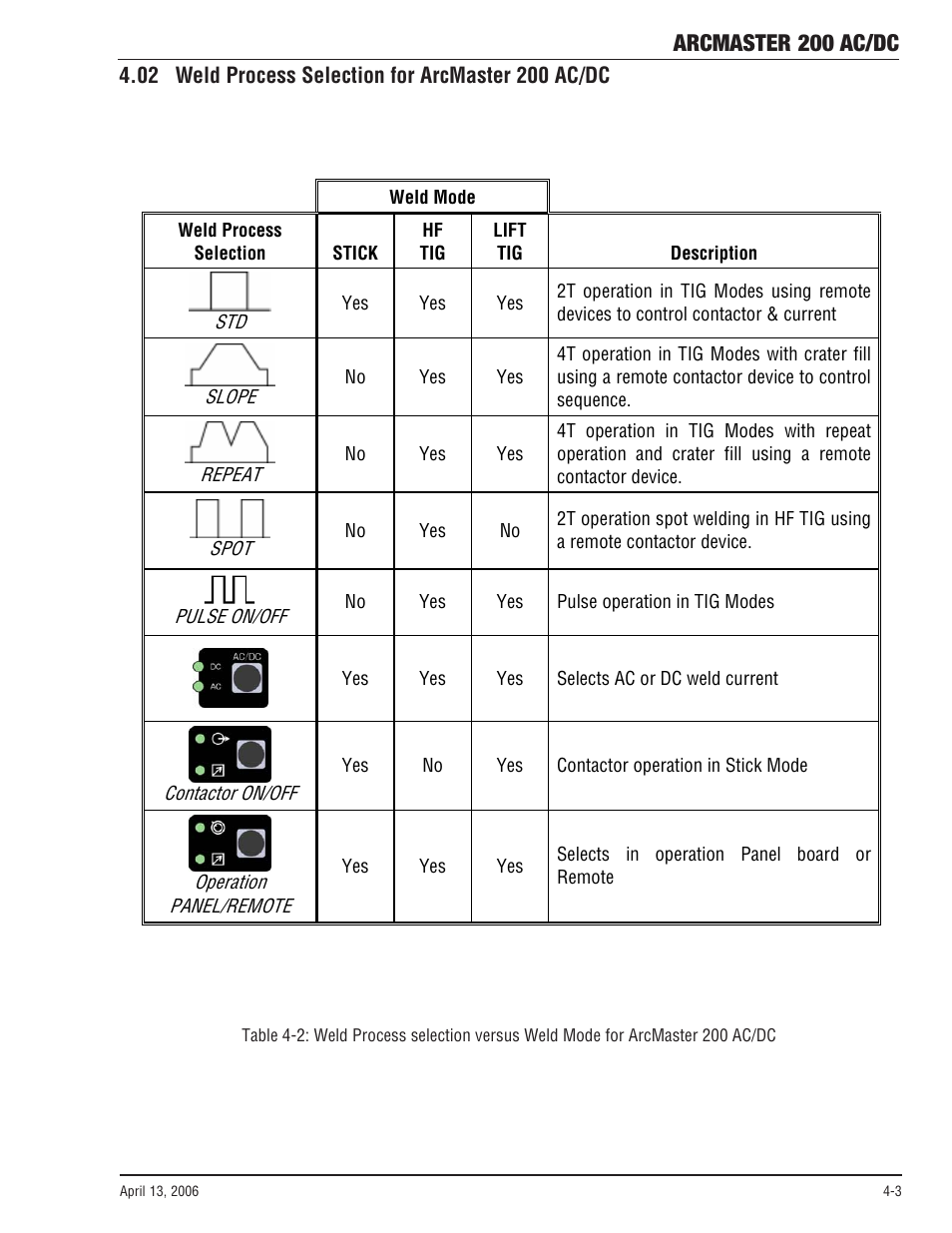 02 weld process selection for arcmaster 200 ac/dc, Arcmaster 200 ac/dc | Tweco 200 ACDC Arcmaster(April2006) User Manual | Page 29 / 72