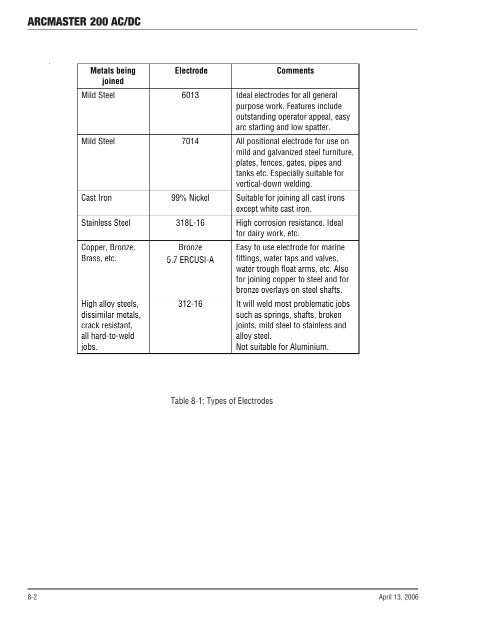 Arcmaster 200 ac/dc | Tweco 200 ACDC Arcmaster(April2006) User Manual | Page 46 / 72