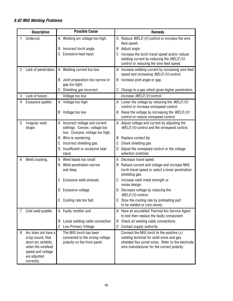 Tweco 300 MST Arcmaster User Manual | Page 46 / 66