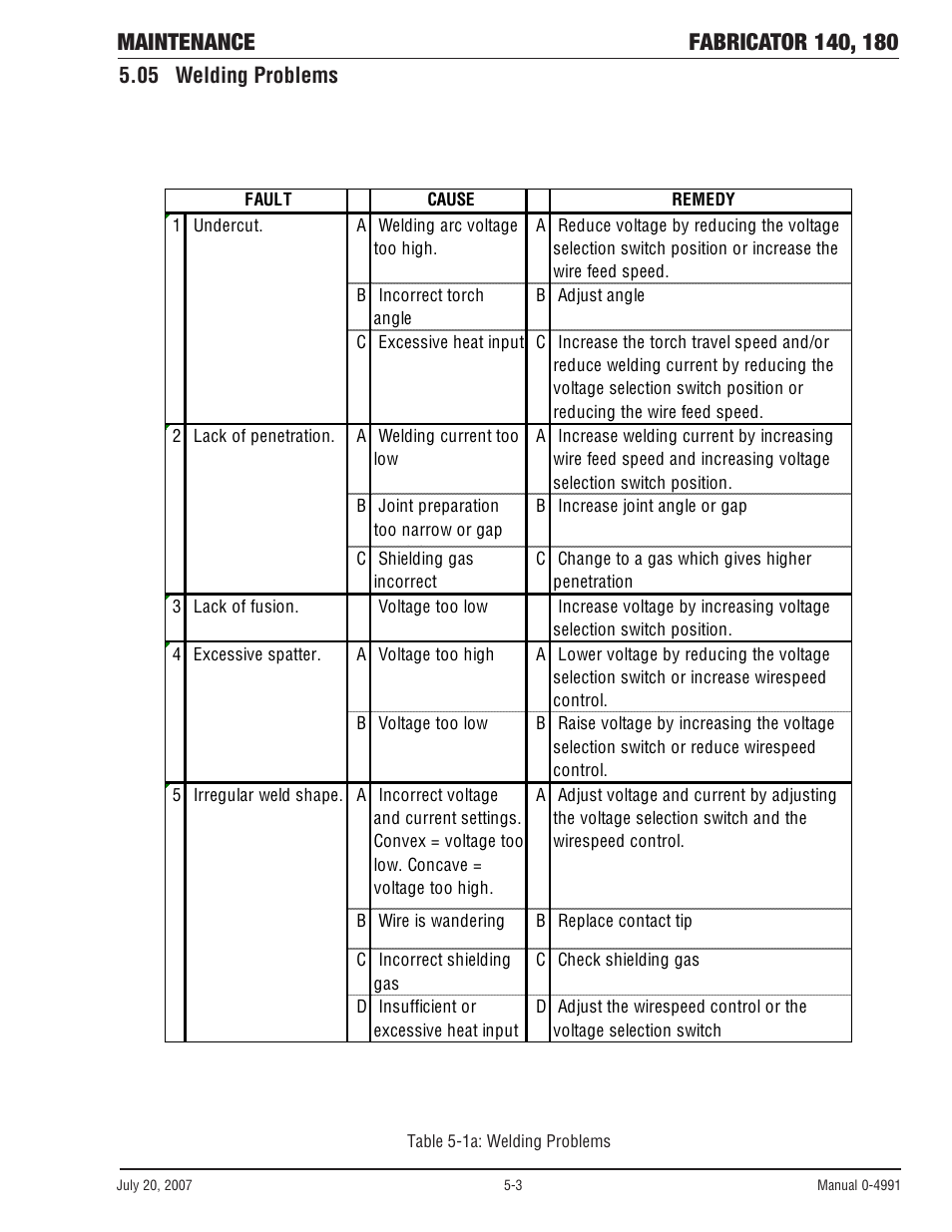 05 welding problems, 05 welding problems -3 | Tweco 180 Portable MIG User Manual | Page 53 / 68