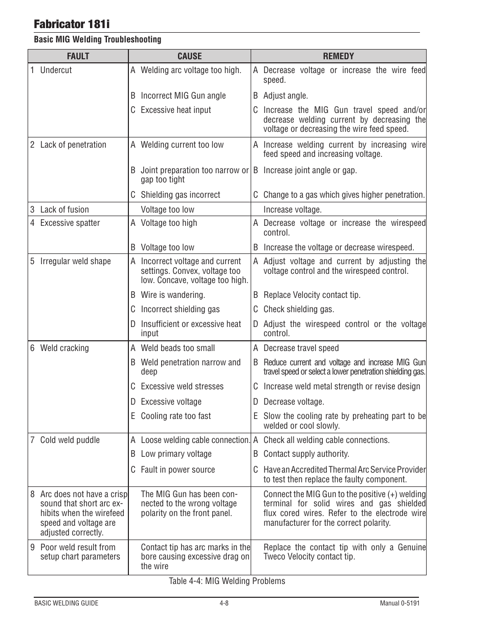 Fabricator 181i | Tweco 181i Thermal Arc Fabricator User Manual | Page 66 / 96
