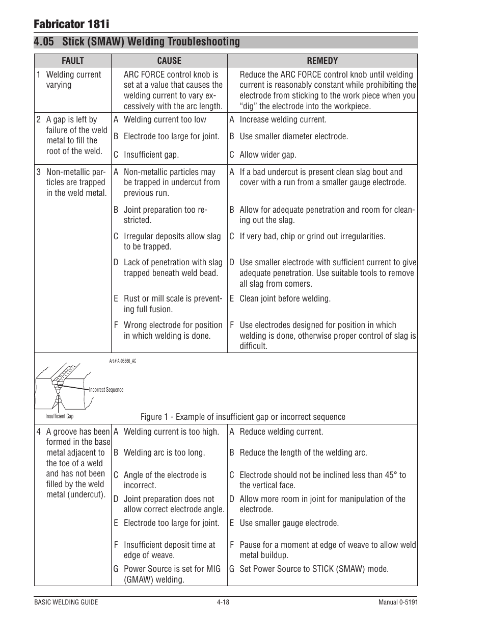 05 stick (smaw) welding troubleshooting, Stick (smaw) welding troubleshooting -18, Fabricator 181i | Tweco 181i Thermal Arc Fabricator User Manual | Page 76 / 96