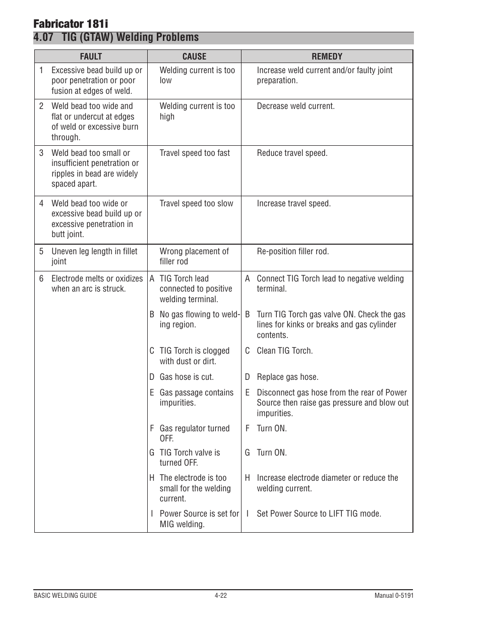 07 tig (gtaw) welding problems, Tig (gtaw) welding problems -22, Fabricator 181i | Tweco 181i Thermal Arc Fabricator User Manual | Page 80 / 96