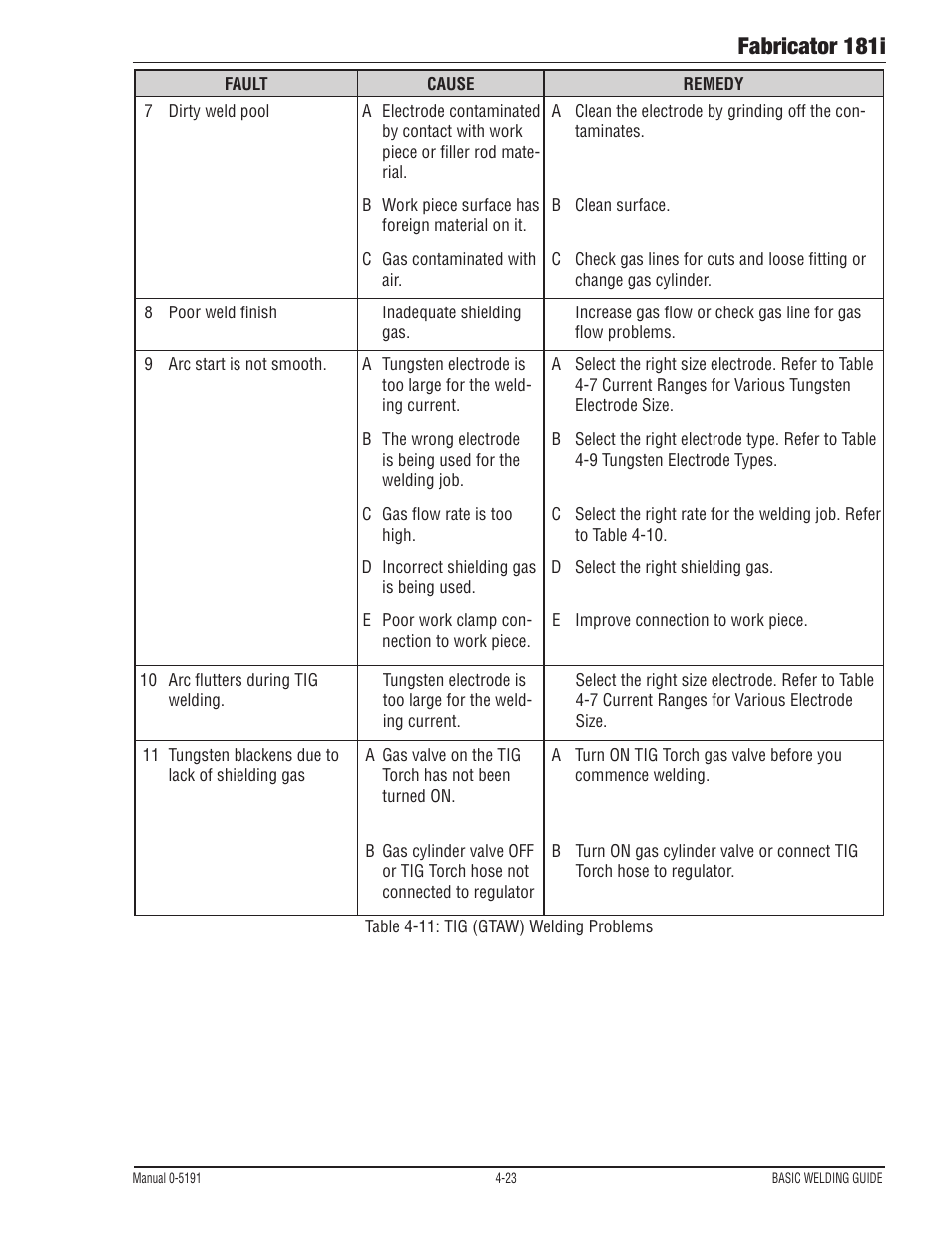 Fabricator 181i | Tweco 181i Thermal Arc Fabricator User Manual | Page 81 / 96