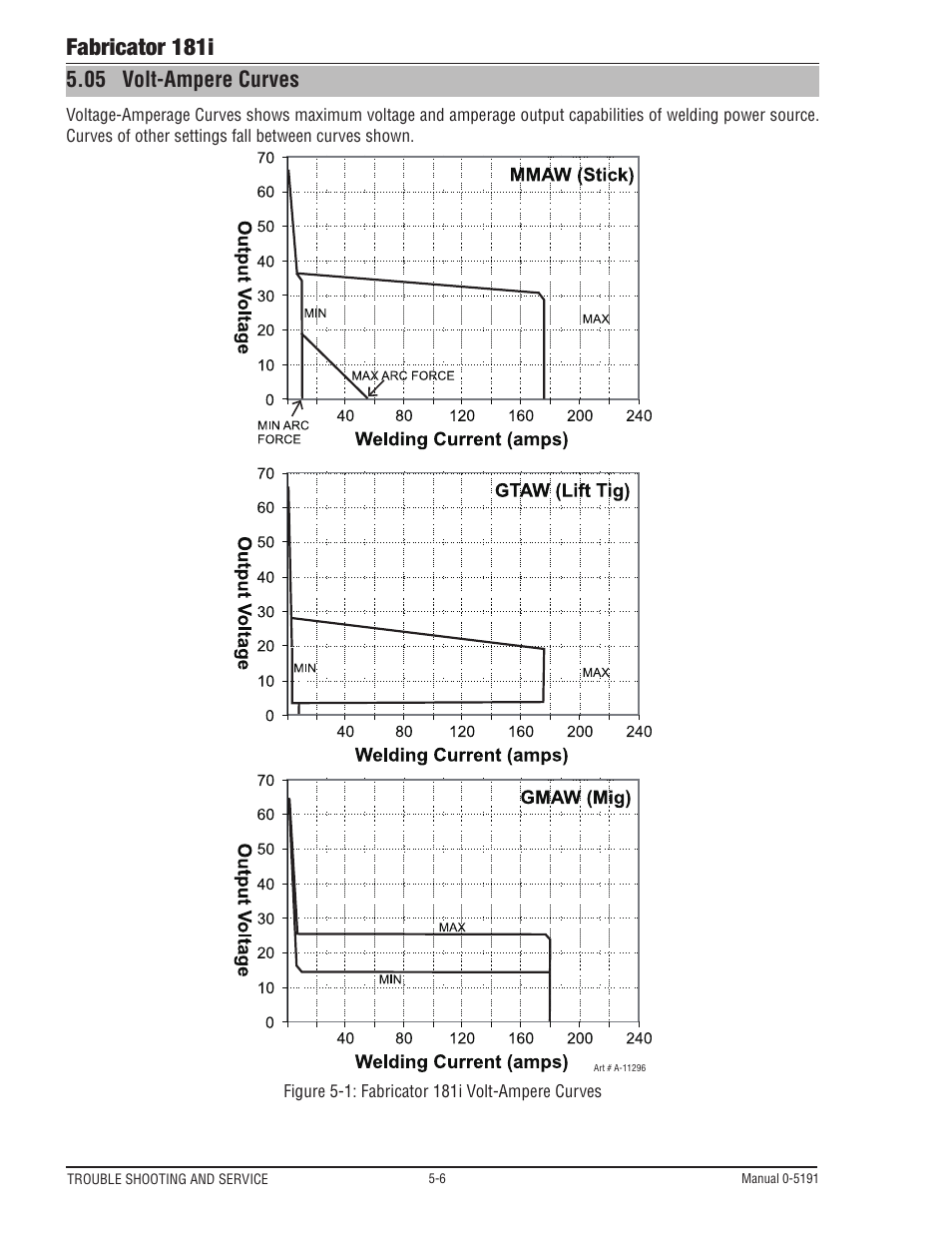 05 volt-ampere curves, Volt-ampere curves -6, Fabricator 181i | Tweco 181i Thermal Arc Fabricator User Manual | Page 88 / 96