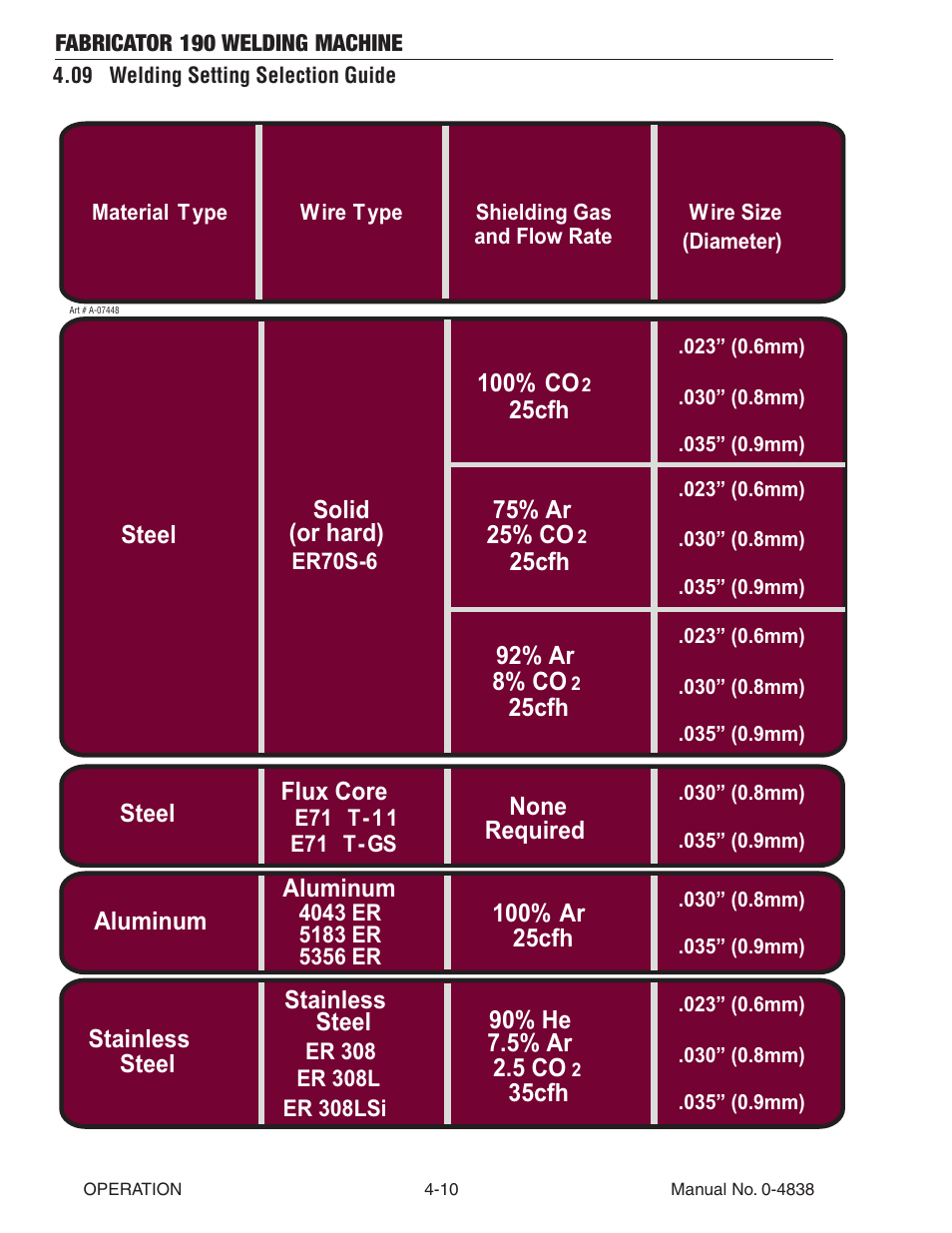 09 welding setting selection guide, 09 welding setting selection guide -10 | Tweco 190 MIG Thermal Arc Fabricator User Manual | Page 46 / 64