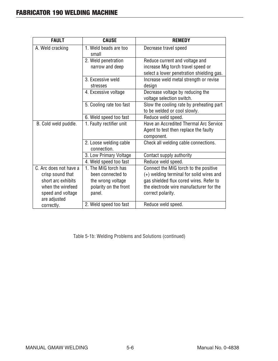 Fabricator 190 welding machine | Tweco 190 MIG Thermal Arc Fabricator User Manual | Page 54 / 64