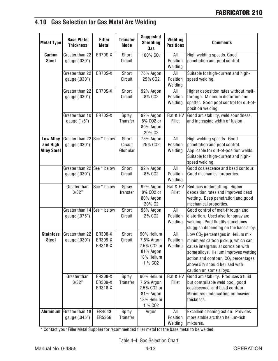 10 gas selection for gas metal arc welding, 10 gas selection for gas metal arc welding -13, Fabricator 210 | Tweco 210 MIG Thermal Arc Fabricator User Manual | Page 51 / 72