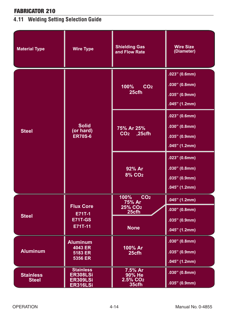 11 welding setting selection guide, 11 welding setting selection guide -14, Fabricator 210 | Tweco 210 MIG Thermal Arc Fabricator User Manual | Page 52 / 72