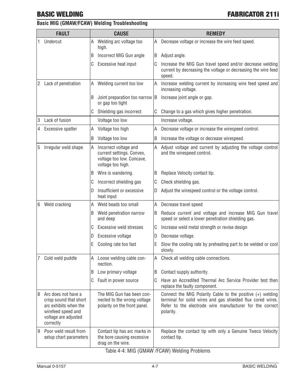 Basic welding fabricator 211i | Tweco 211i Thermal Arc Fabricator User Manual | Page 67 / 96