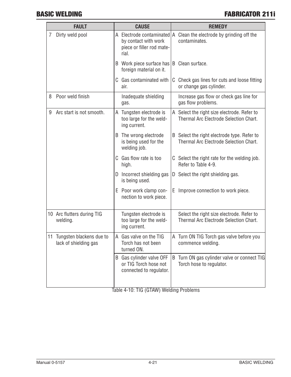 Basic welding fabricator 211i | Tweco 211i Thermal Arc Fabricator User Manual | Page 81 / 96