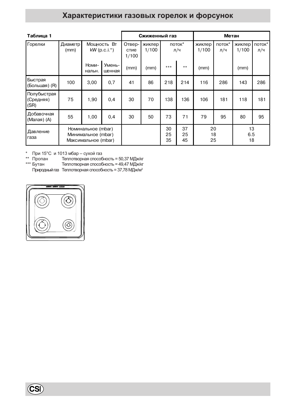 Характеристики газовых горелок и форсунок | Indesit K6G52S/R User Manual | Page 30 / 40