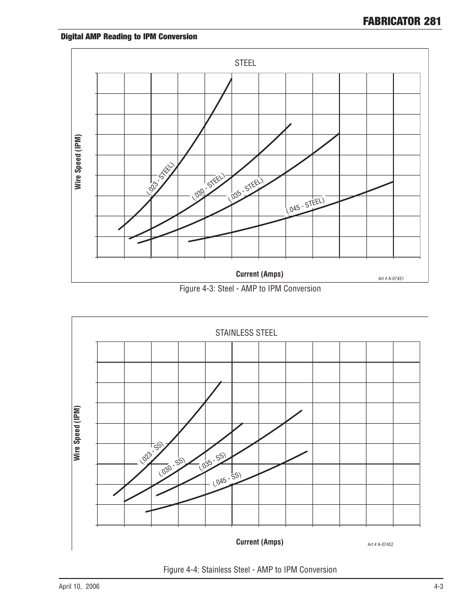 Fabricator 281, Digital amp reading to ipm conversion, Steel figure 4-3: steel - amp to ipm conversion | Tweco 281 Thermal Arc Fabricator User Manual | Page 41 / 76