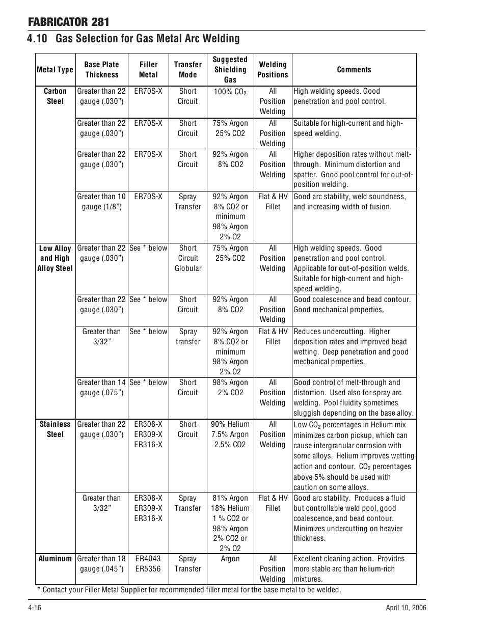 10 gas selection for gas metal arc welding, 10 gas selection for gas metal arc welding -16, Fabricator 281 | Tweco 281 Thermal Arc Fabricator User Manual | Page 54 / 76