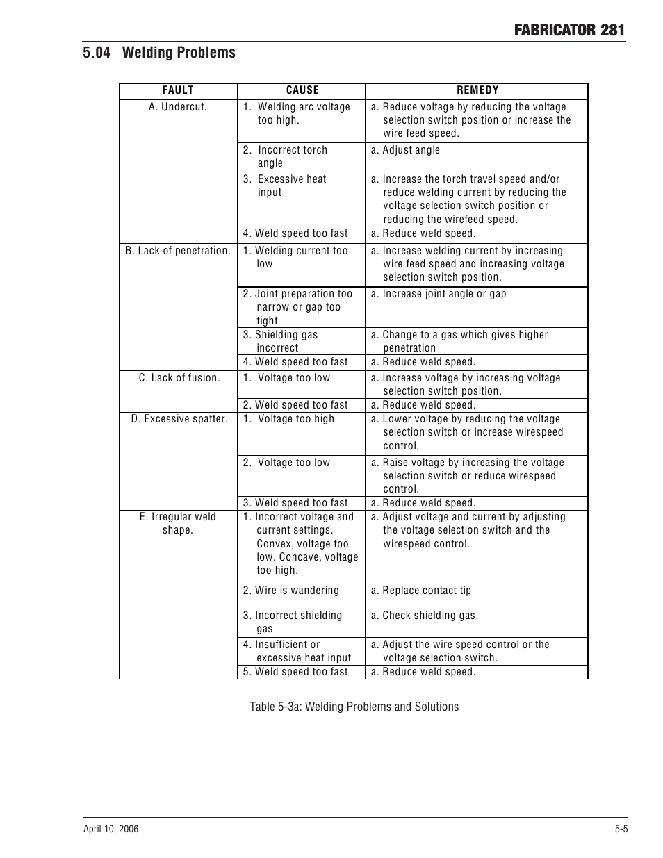 04 welding problems, 04 welding problems -5, Fabricator 281 | Tweco 281 Thermal Arc Fabricator User Manual | Page 63 / 76