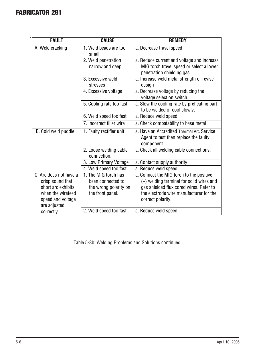 Fabricator 281 | Tweco 281 Thermal Arc Fabricator User Manual | Page 64 / 76