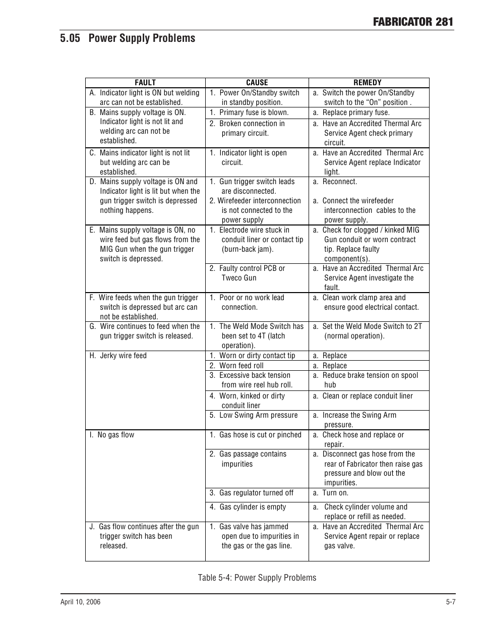05 power supply problems, 05 power supply problems -7, Fabricator 281 | Tweco 281 Thermal Arc Fabricator User Manual | Page 65 / 76